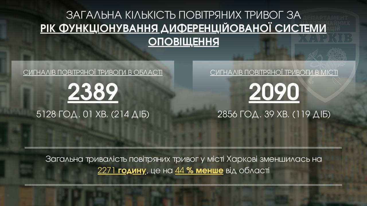 Диференційована система повітряних тривог зберегла майже 100 діб без сирен для Харкова