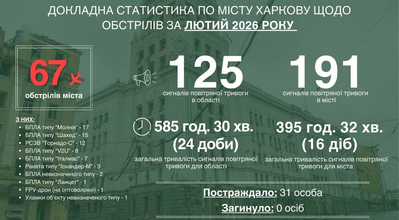 У лютому Харків зазнав 67 ворожих обстрілів