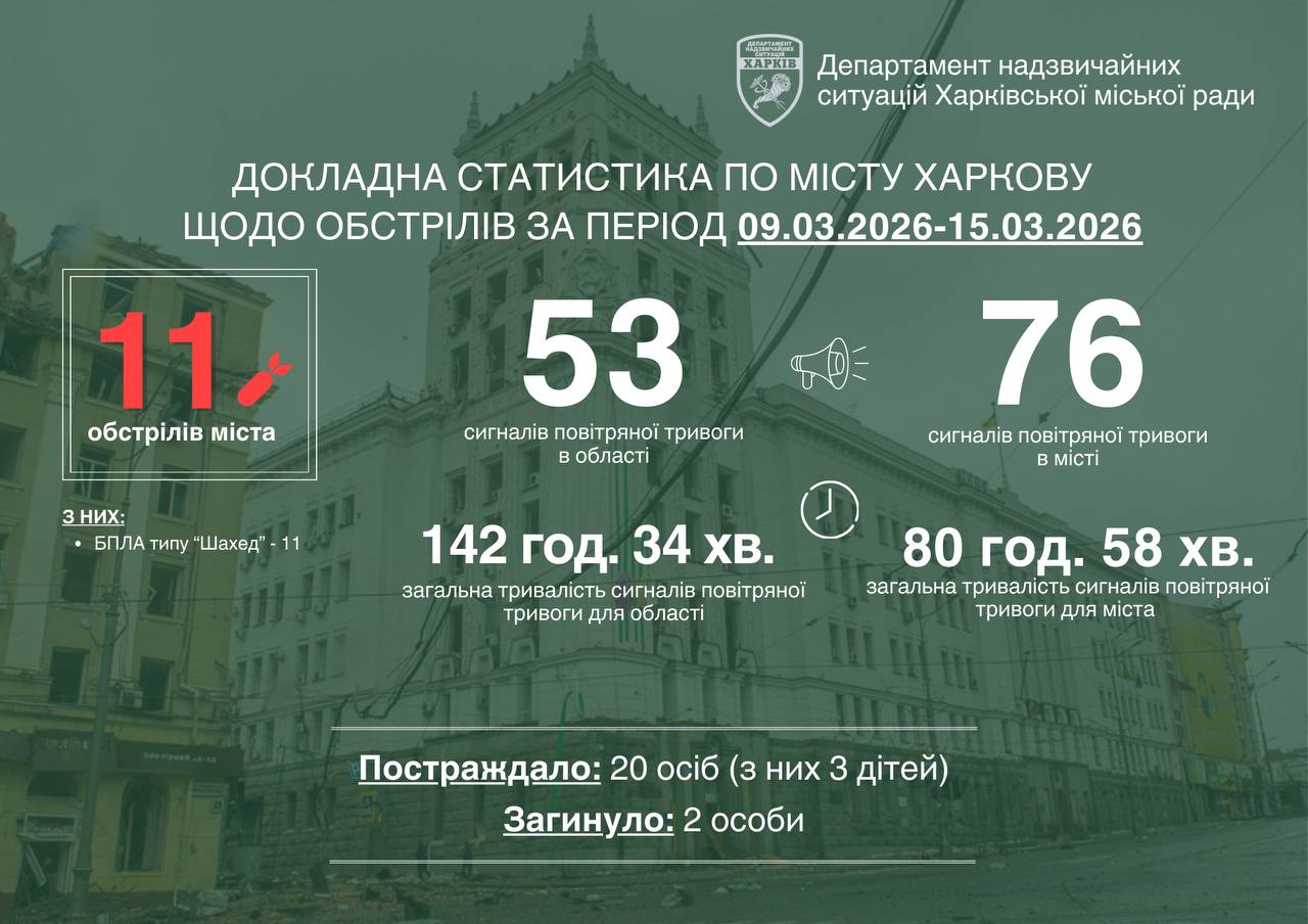 Ворог за тиждень атакував Харків 11-ма «шахедами»