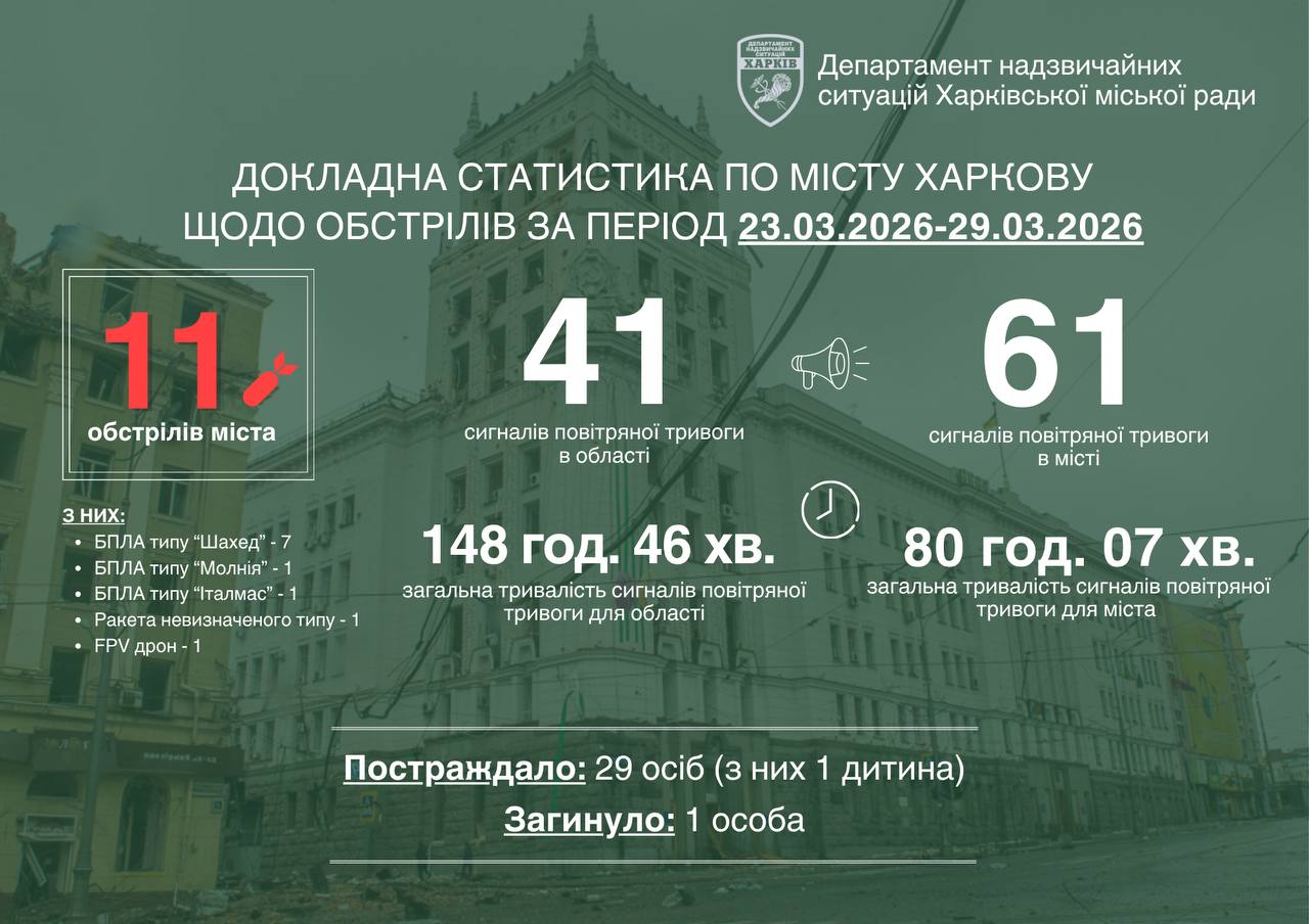 Харків минулого тижня пережив 11 обстрілів