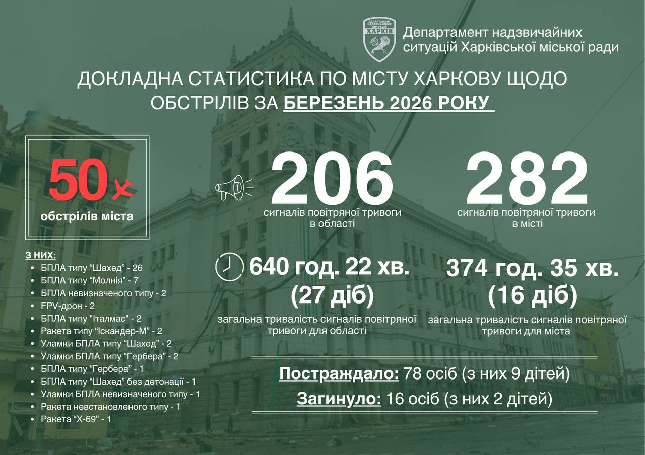 У березні Харків зазнав 50 ворожих ударів
