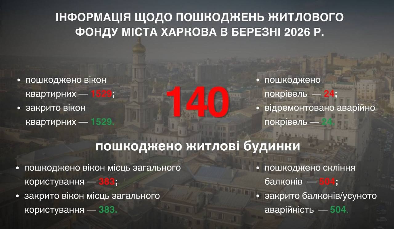 У Харкові за місяць ворожі обстріли пошкодили 140 житлових будинків