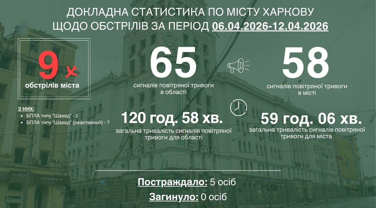 За минулий тиждень Харків пережив дев’ять ворожих атак