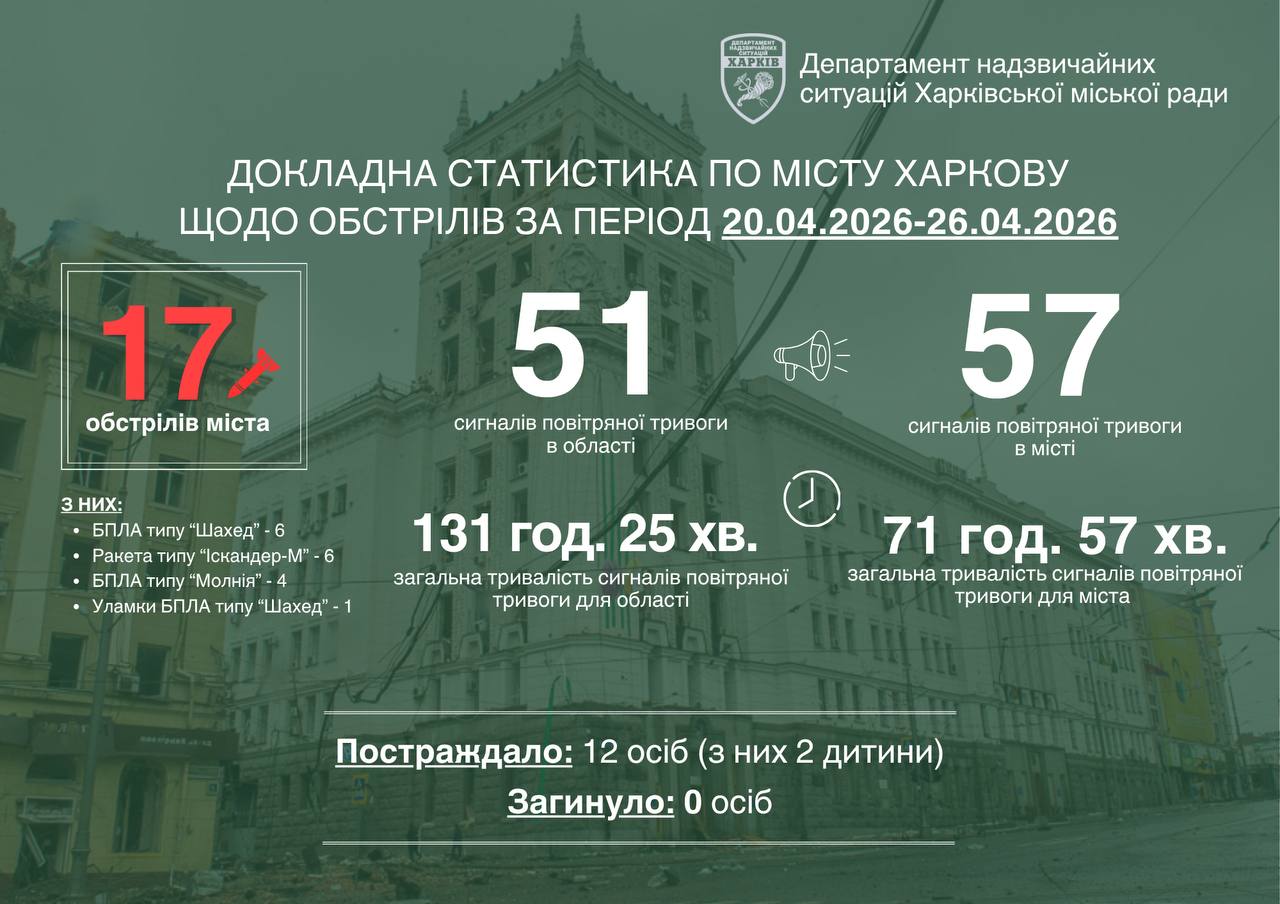За тиждень ворог завдав 17 ударів по Харкову
