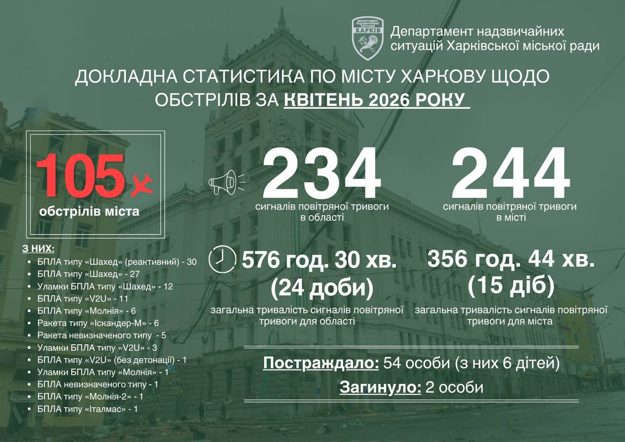 Ворог 105 разів атакував Харків у квітні