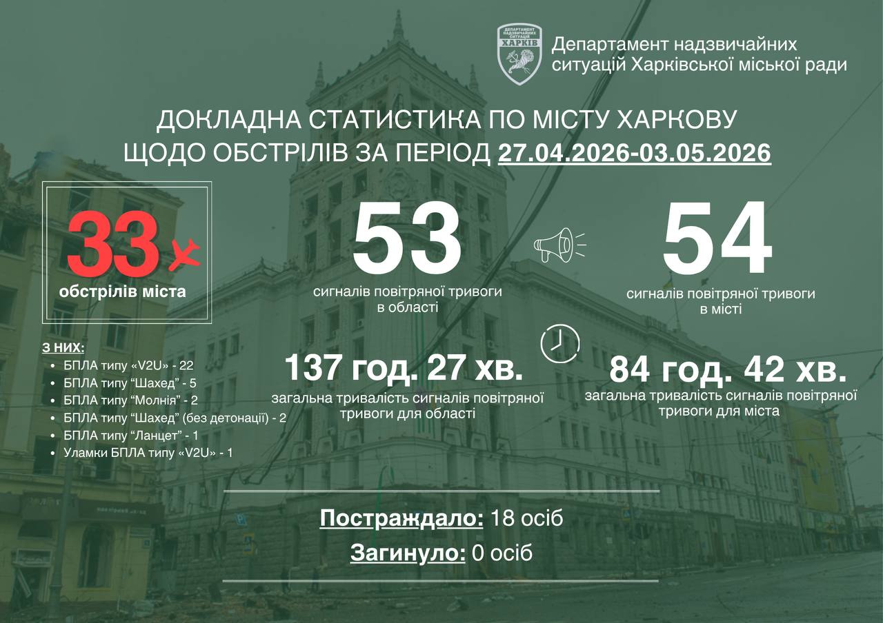 Харків зазнав 33 ворожі атаки минулого тижня