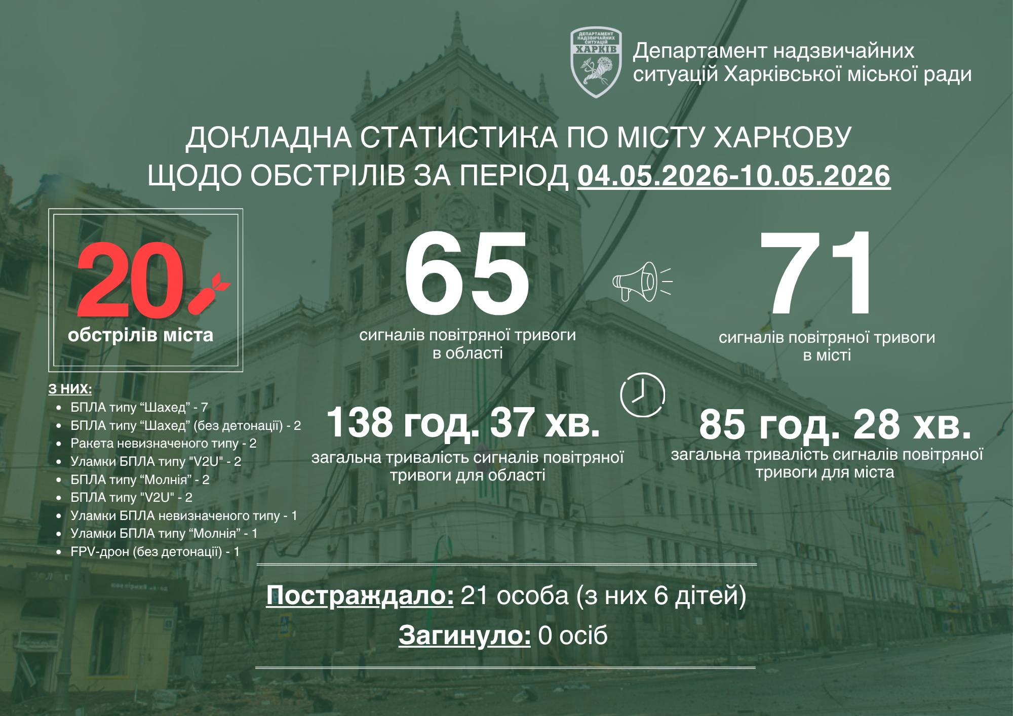 Минулого тижня Харків пережив 20 ворожих атак