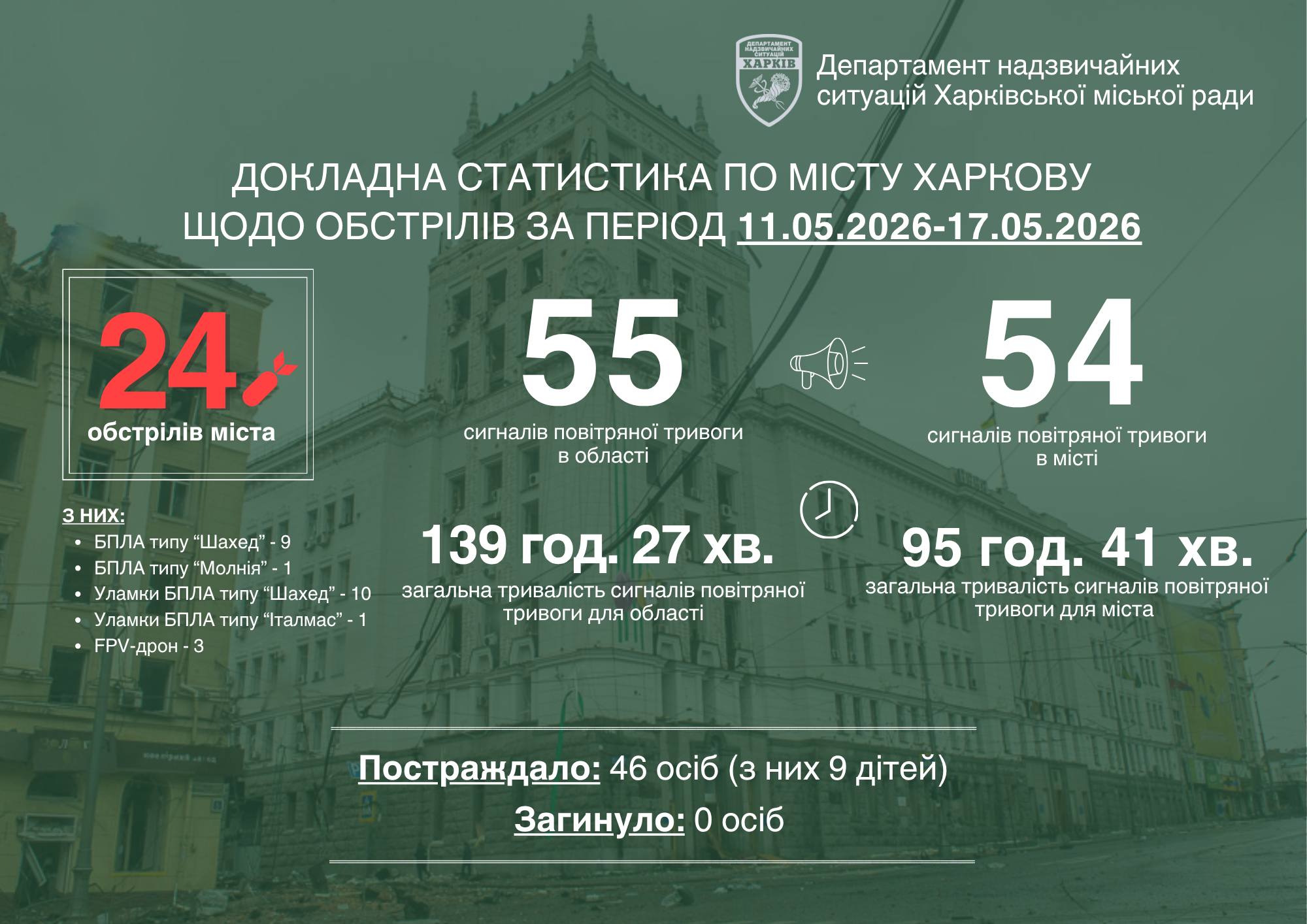 Харків за тиждень пережив 24 ворожі атаки