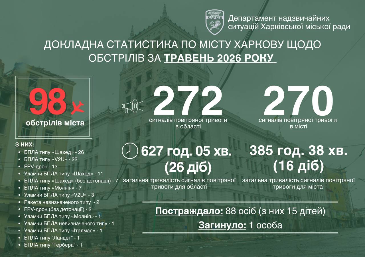 У травні ворог атакував Харків 98 разів
