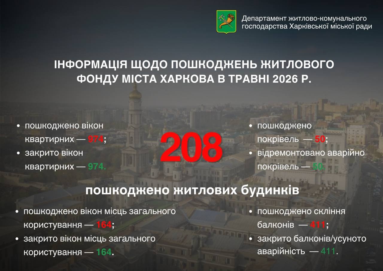 У травні в Харкові обстрілами було пошкоджено 208 будинків