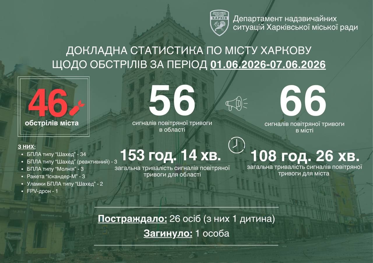 Ворог за тиждень атакував Харків 46 разів