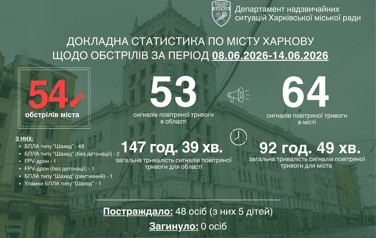 За минулий тиждень Харків пережив понад пів сотні ворожих атак