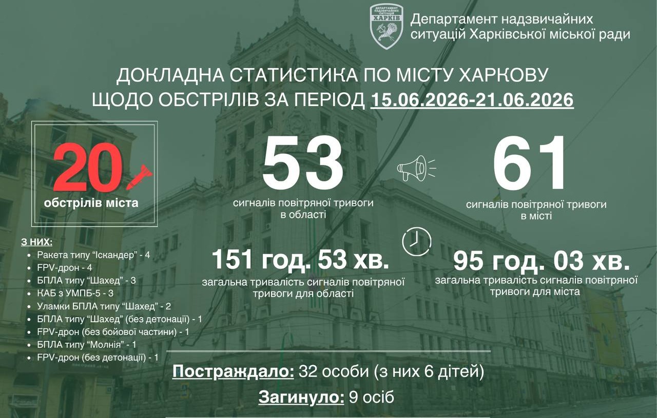 За тиждень Харків зазнав 20 ворожих ударів