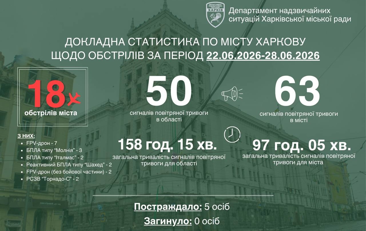 За минулий тиждень Харків зазнав 18 ворожих атак