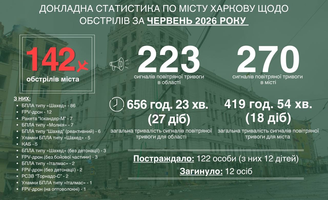 У червні Харків пережив понад 140 ворожих атак