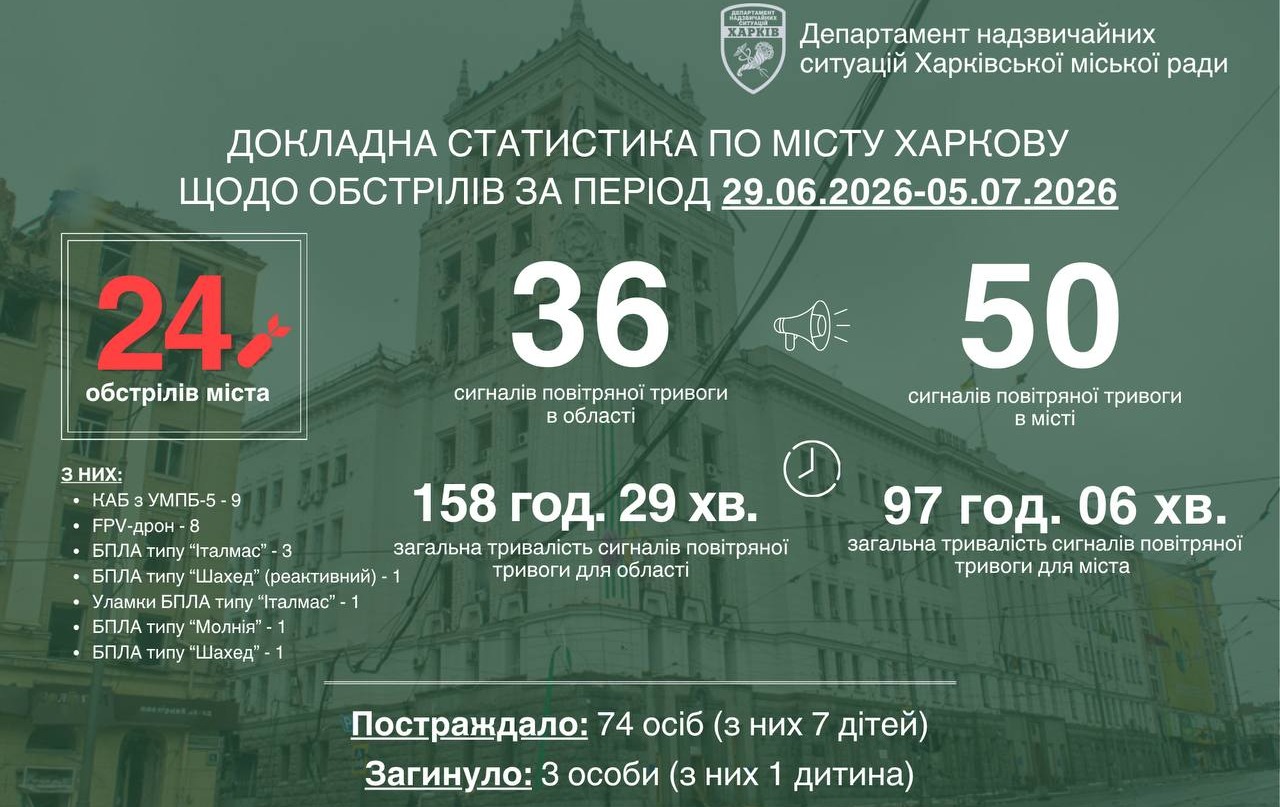 За минулий тиждень Харків пережив 24 обстріли