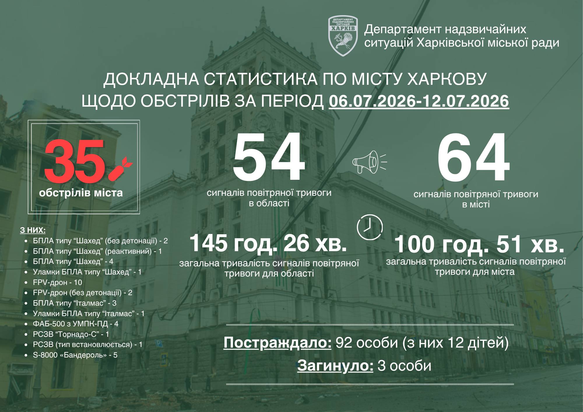 За тиждень ворог ударив по Харкову 35 разів