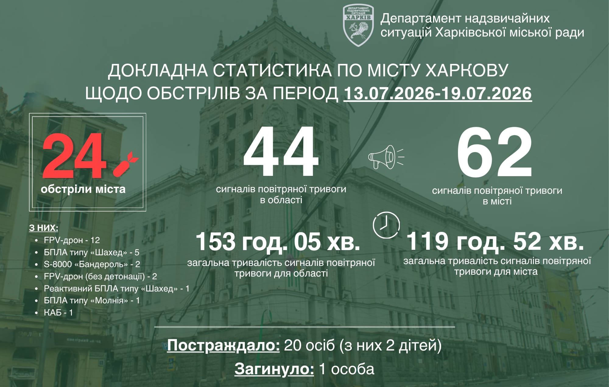 За тиждень Харків зазнав 24 ворожі атаки