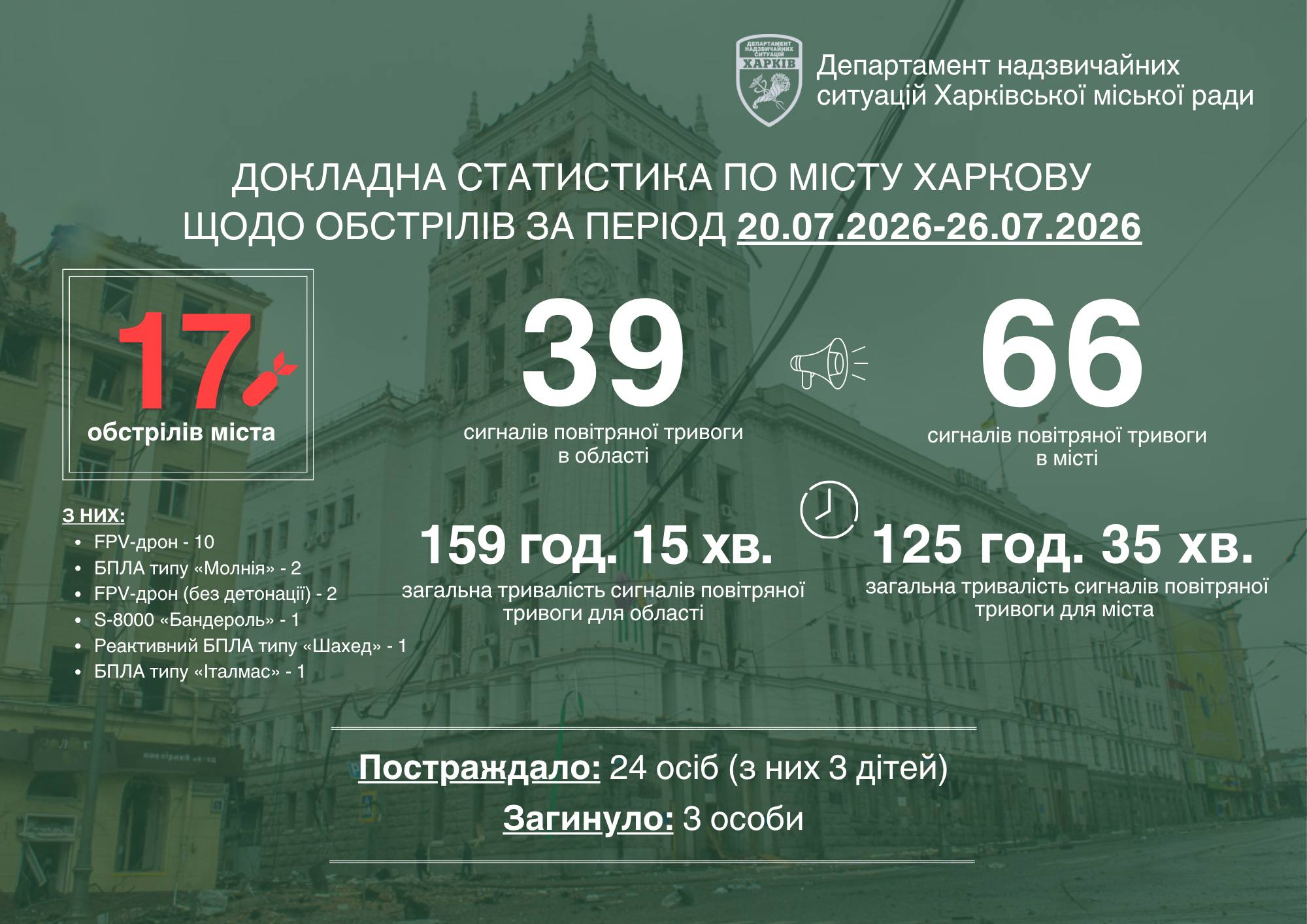 Харків пережив 17 ворожих обстрілів за тиждень