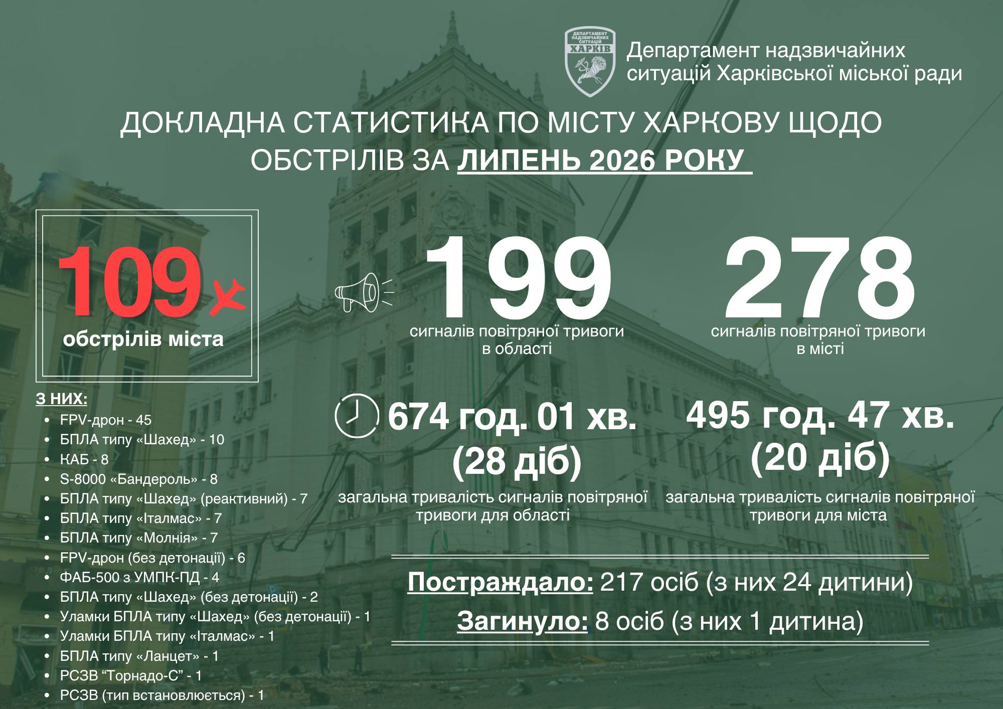У липні ворог 109 разів атакував Харків