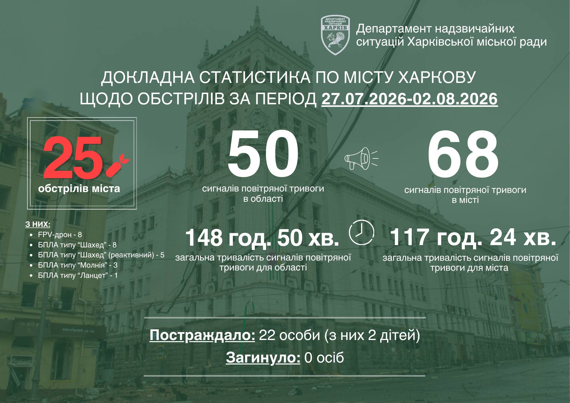 За тиждень Харків пережив 25 ворожих атак