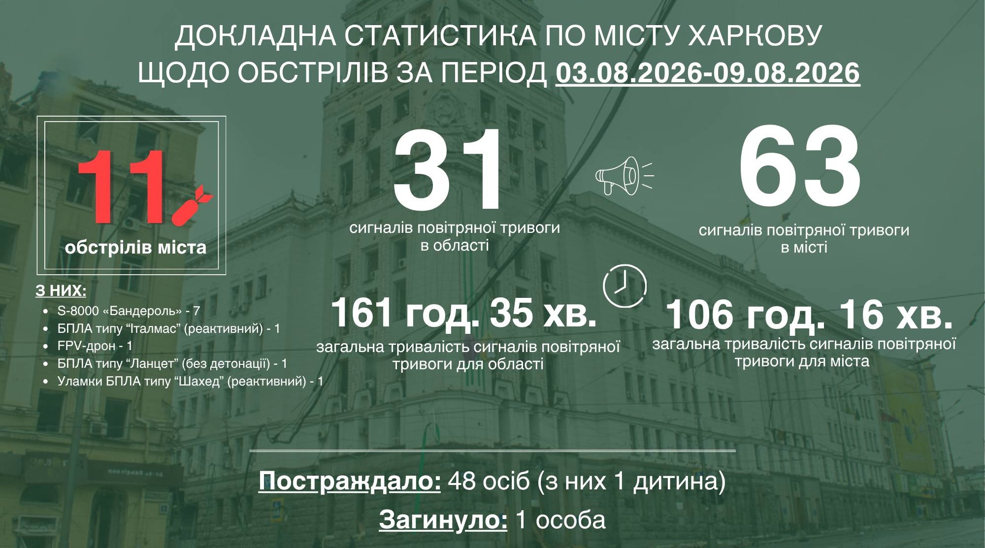 За тиждень Харків пережив 11 ворожих атак