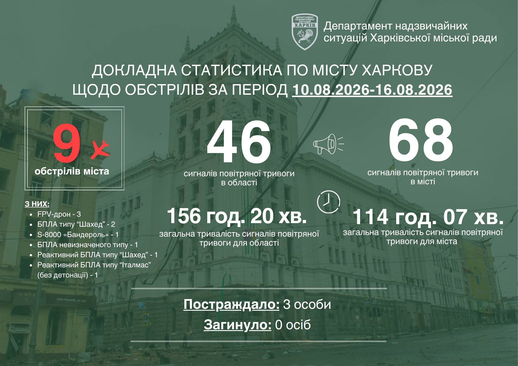 Минулого тижня Харків пережив дев’ять ворожих атак