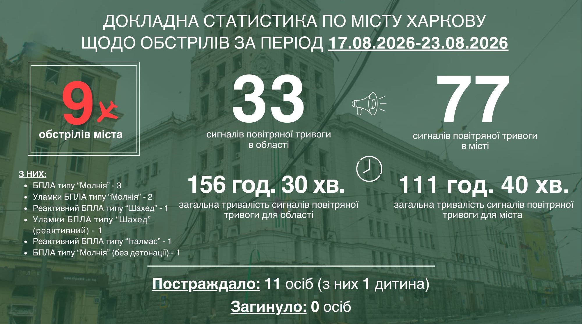 Минулого тижня Харків пережив дев’ять обстрілів
