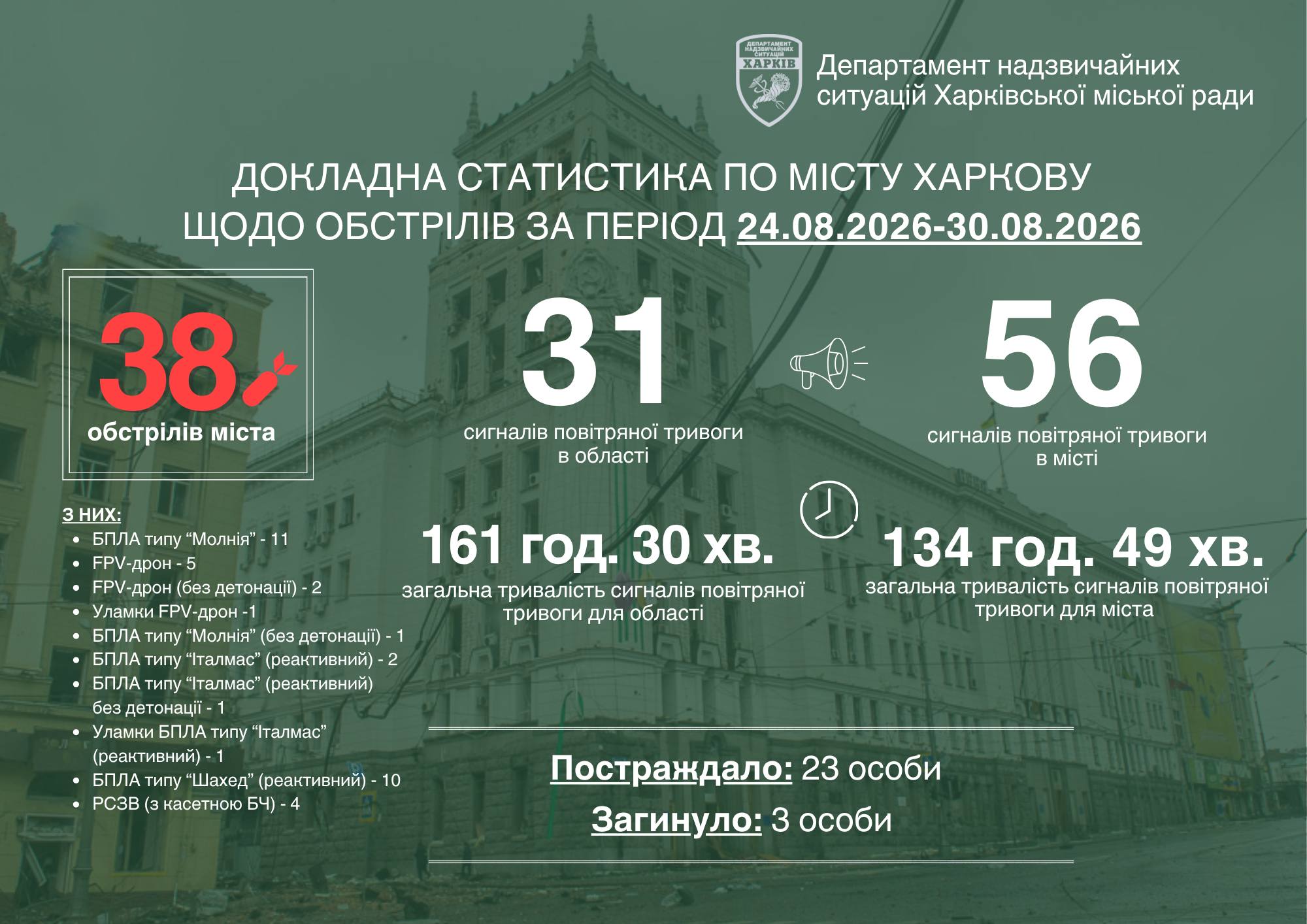 Харків пережив 38 ворожих атак за останній літній тиждень
