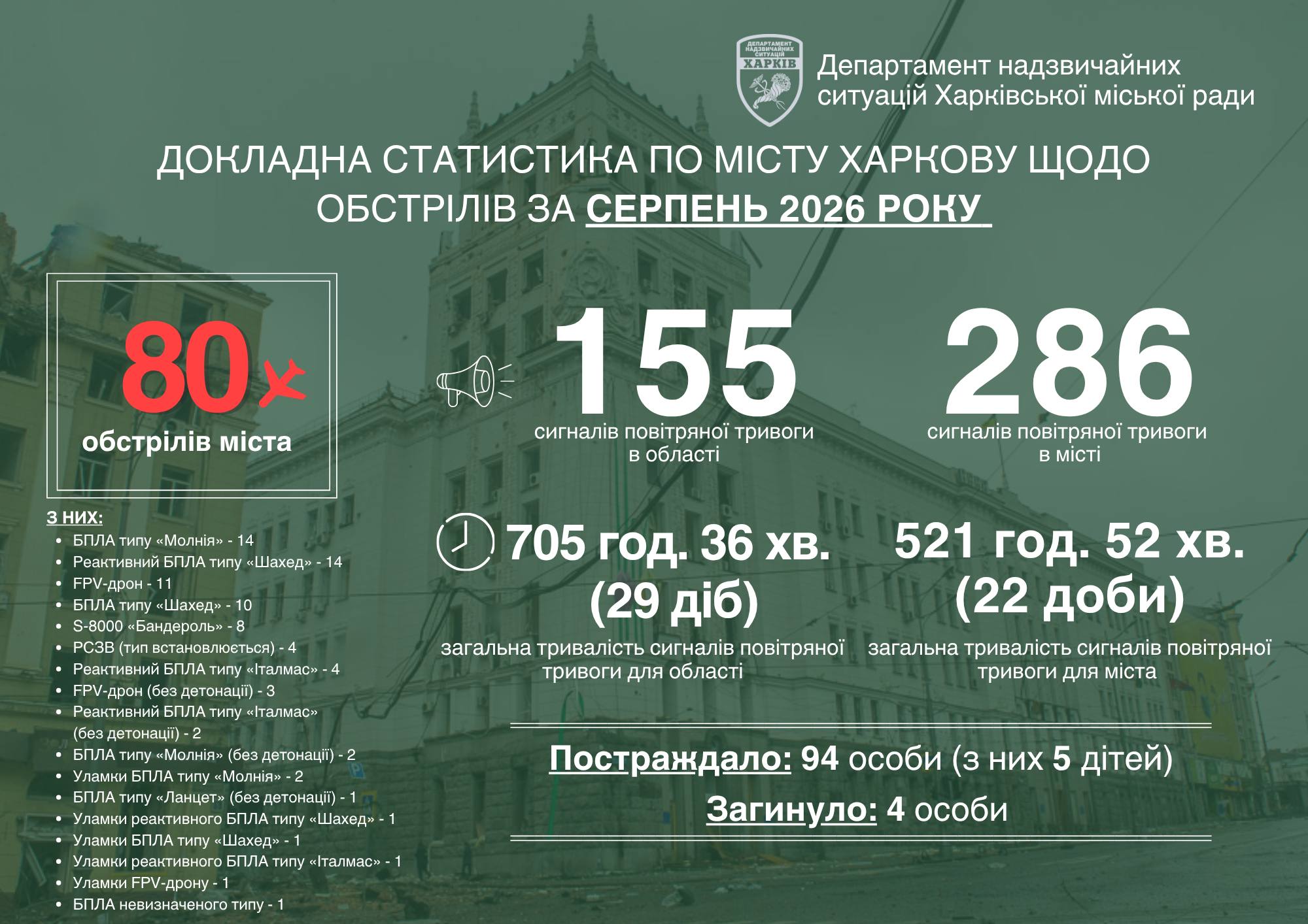 У серпні внаслідок ворожих атак загинули четверо харків’ян