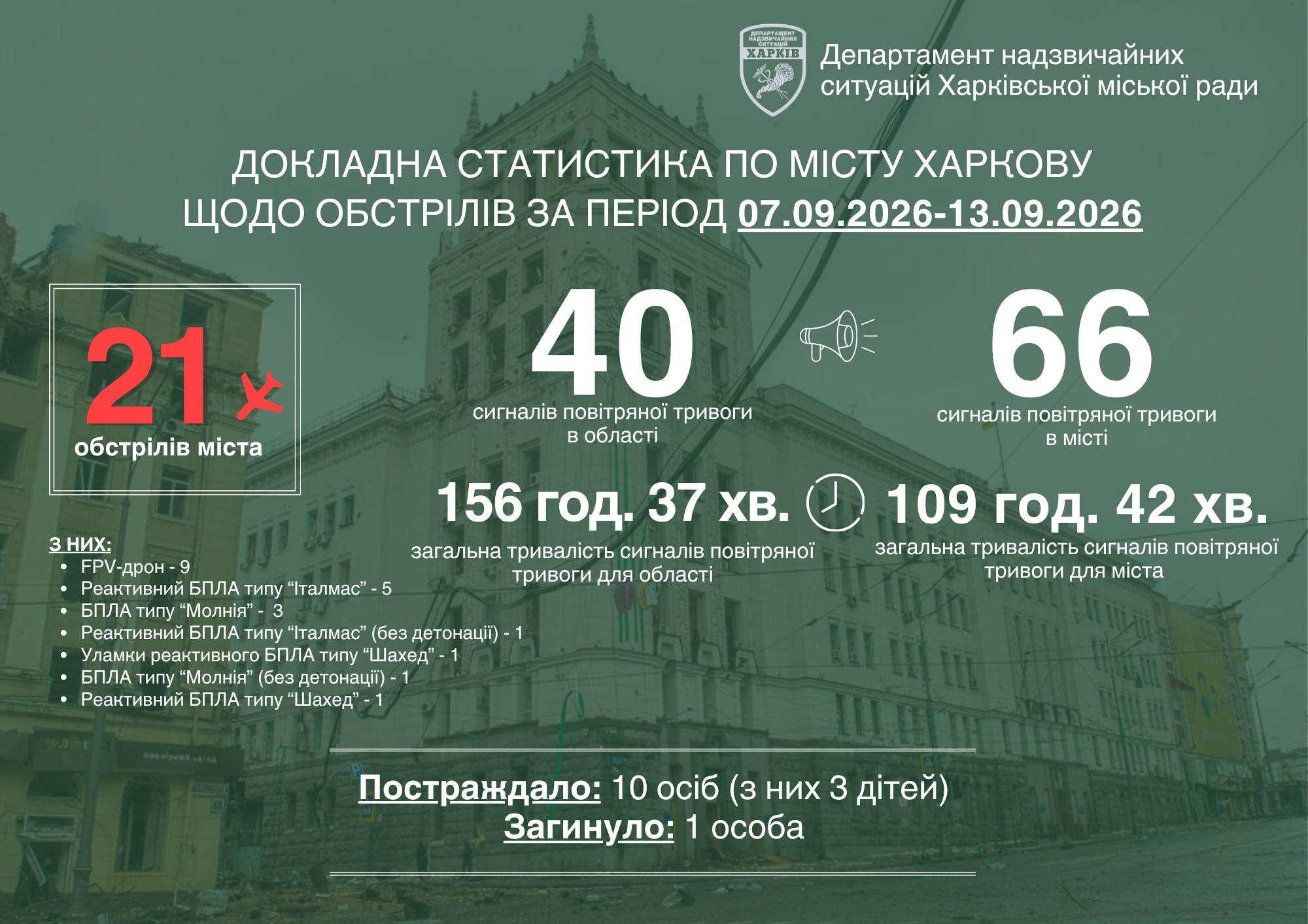 Харків пережив 21 ворожу атаку за тиждень