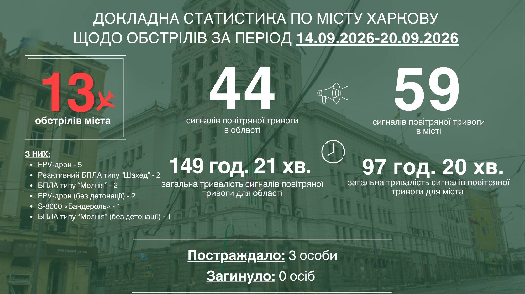 За минулий тиждень Харків пережив 13 обстрілів