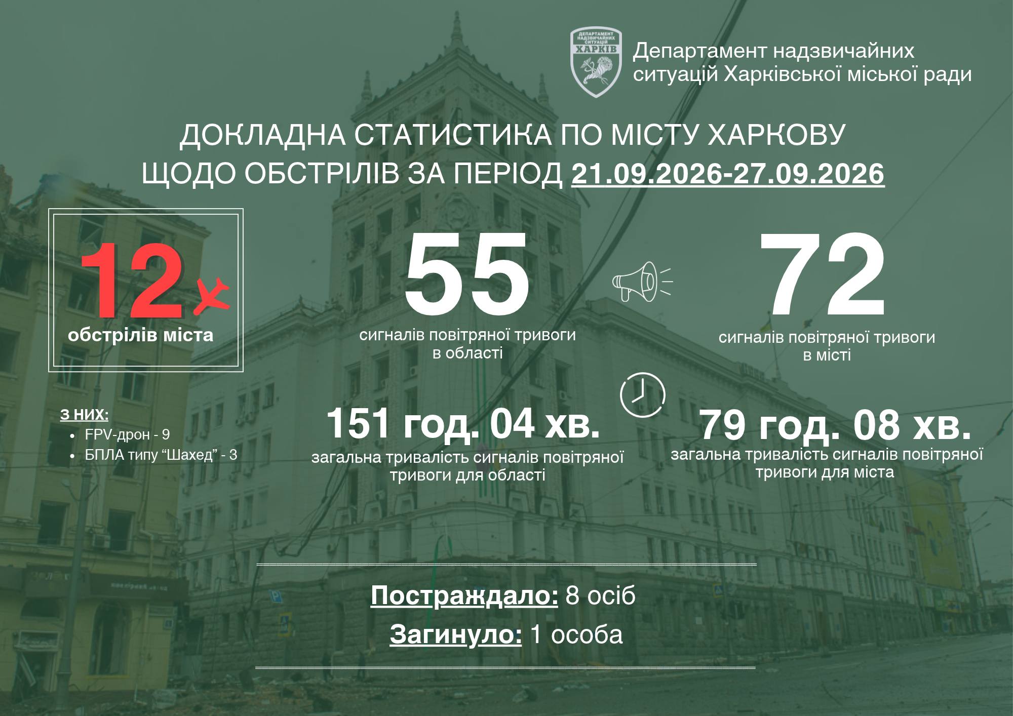 Харків пережив 12 ворожих обстрілів за тиждень