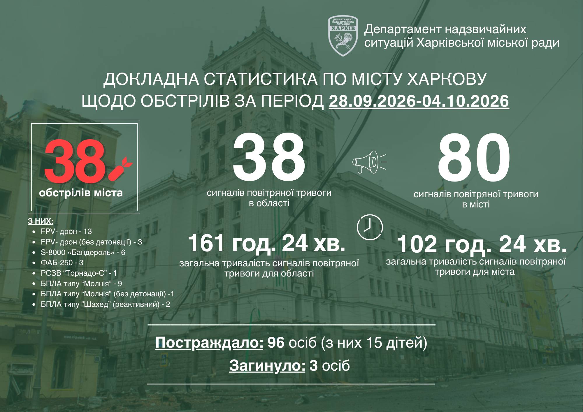 За тиждень ворог обстріляв Харків 38 разів