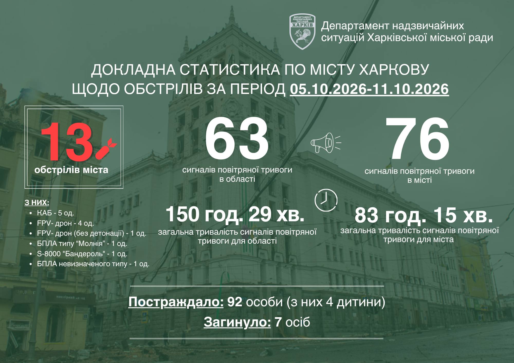 Харків пережив 13 ворожих атак минулого тижня