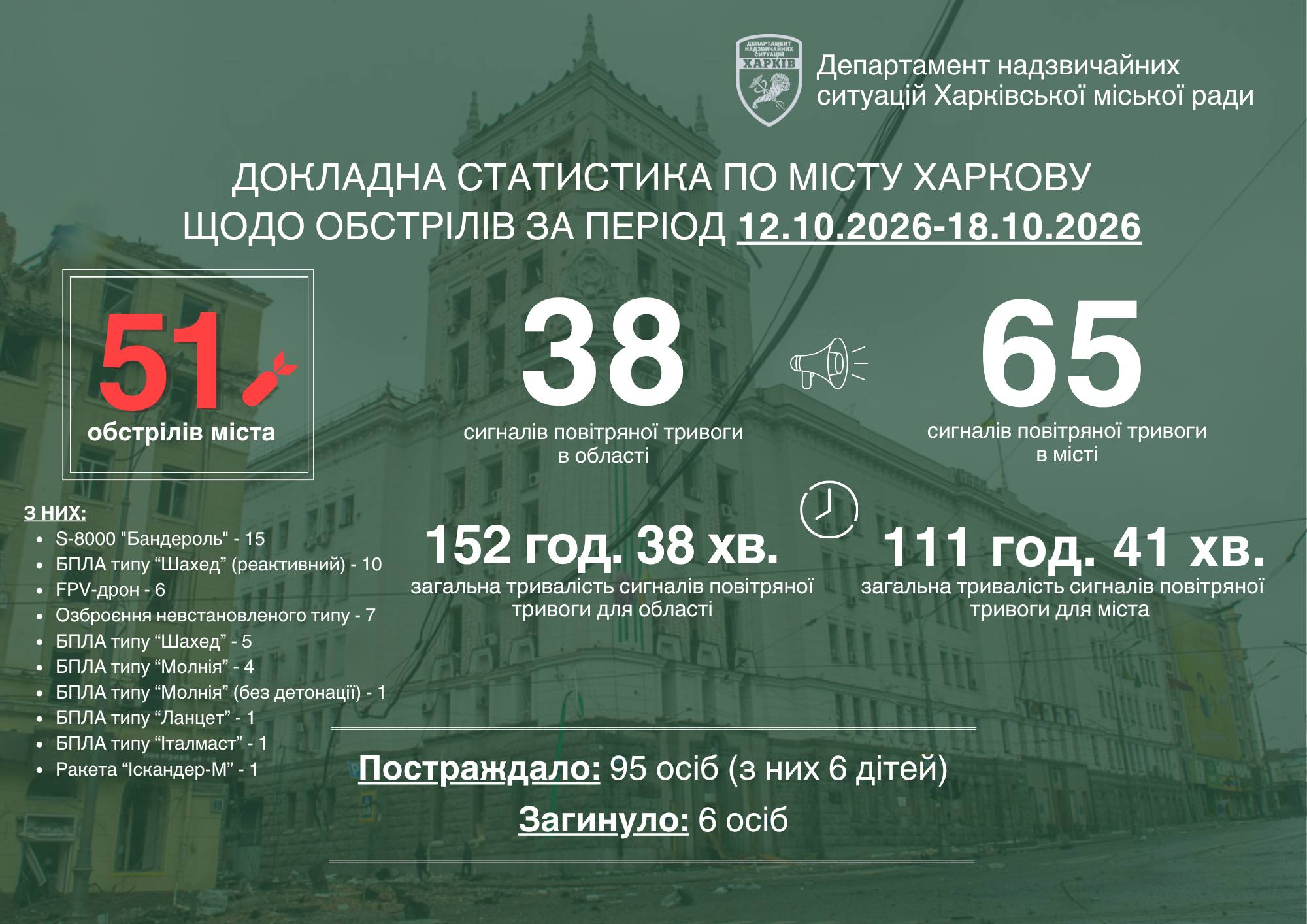 Харків пережив 51 ворожу атаку за тиждень