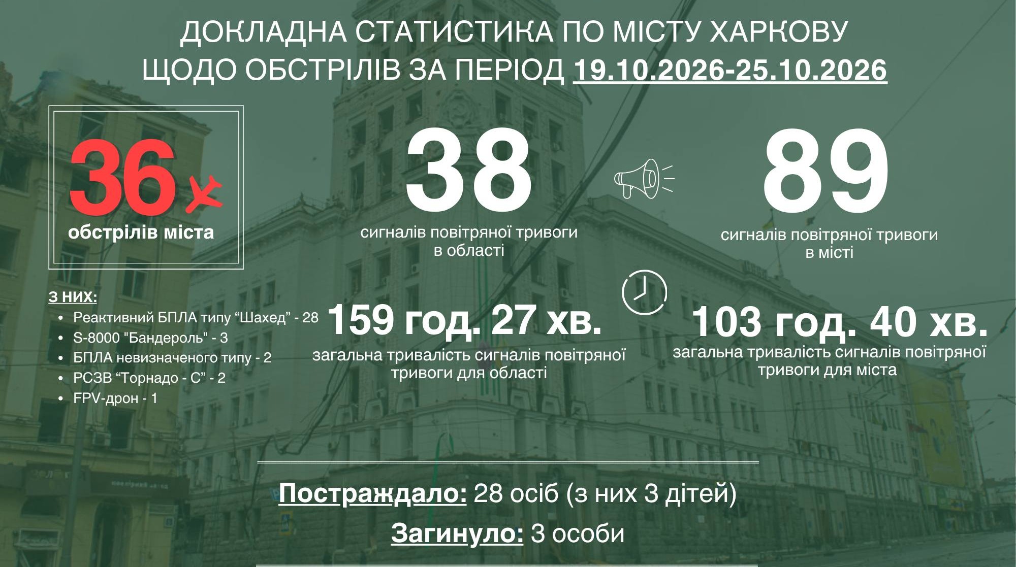 Минулого тижня Харків пережив 36 ворожих обстрілів
